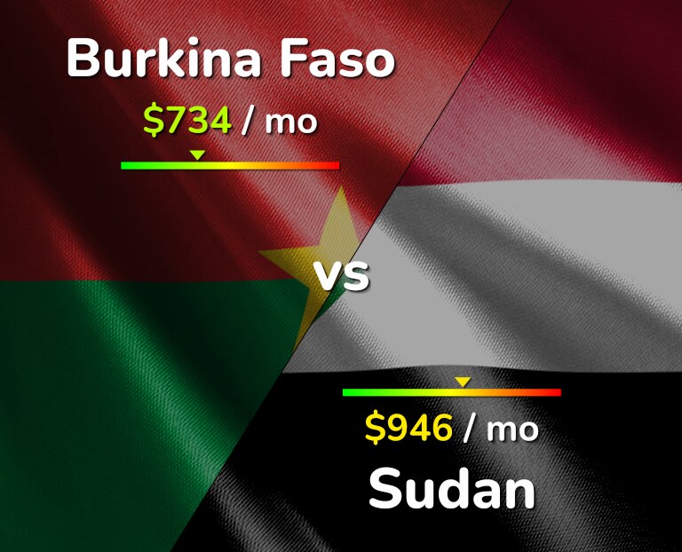Cost of living in Burkina Faso vs Sudan infographic
