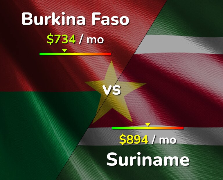 Cost of living in Burkina Faso vs Suriname infographic