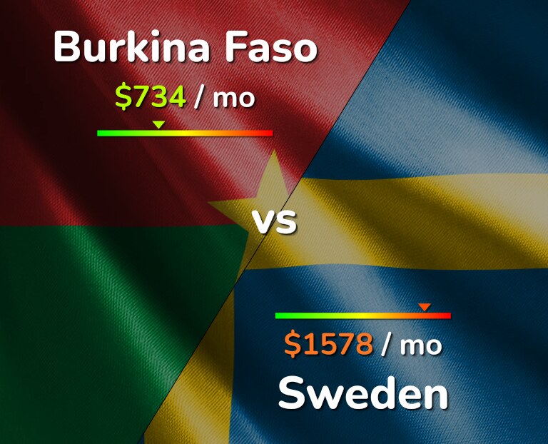 Cost of living in Burkina Faso vs Sweden infographic