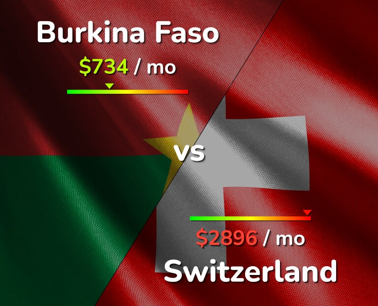 Cost of living in Burkina Faso vs Switzerland infographic