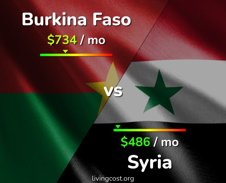 Cost of living in Burkina Faso vs Syria infographic