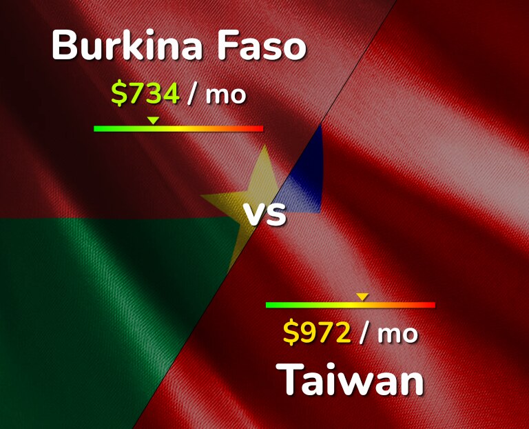 Cost of living in Burkina Faso vs Taiwan infographic