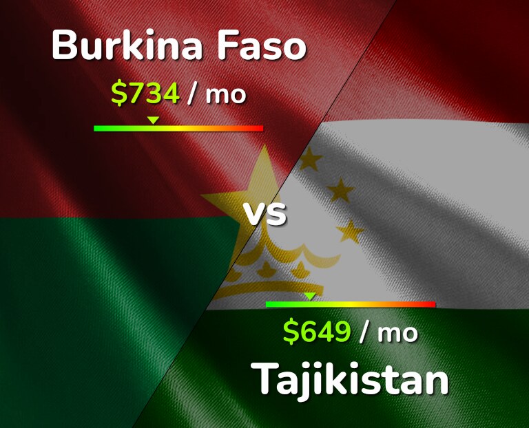 Cost of living in Burkina Faso vs Tajikistan infographic