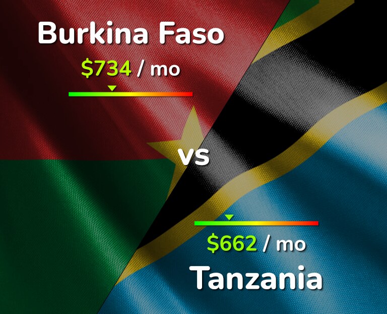 Cost of living in Burkina Faso vs Tanzania infographic