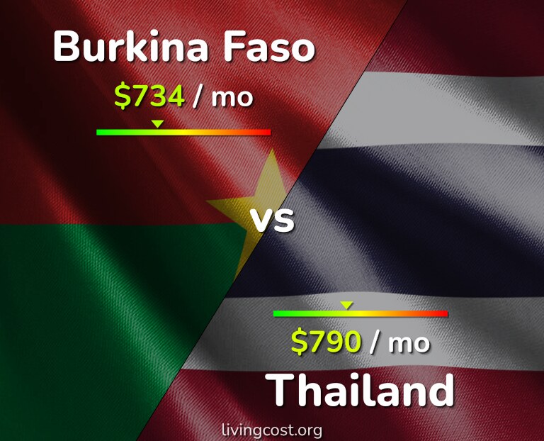 Cost of living in Burkina Faso vs Thailand infographic
