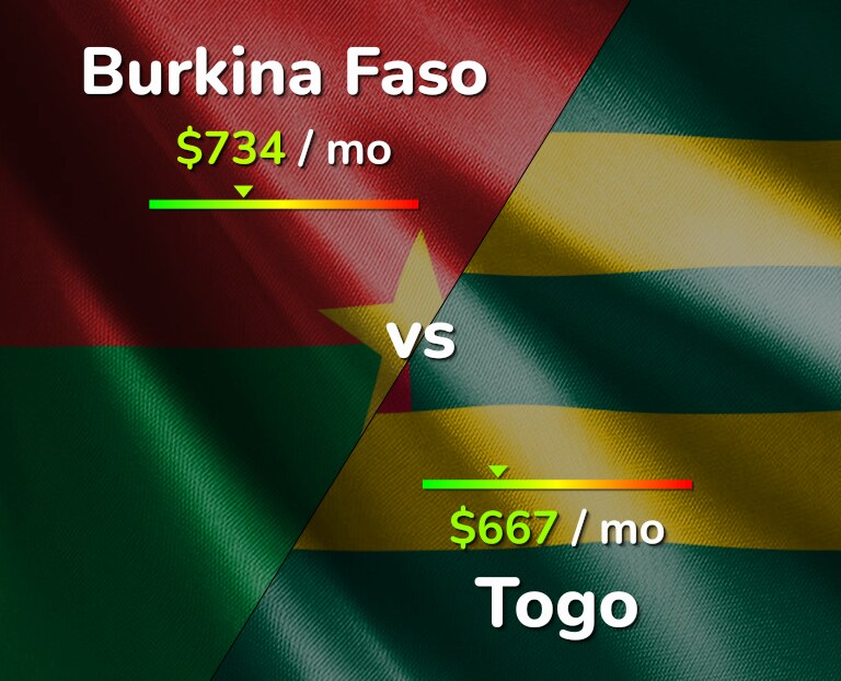 Cost of living in Burkina Faso vs Togo infographic