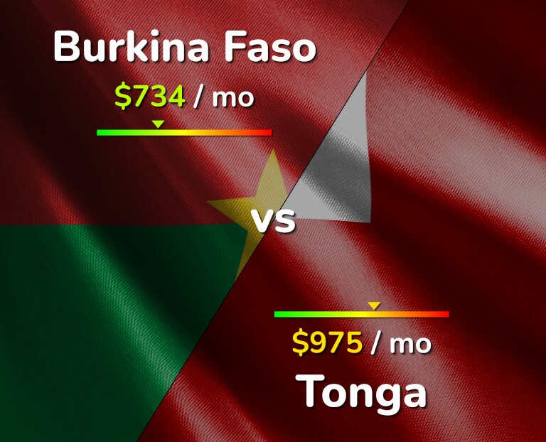 Cost of living in Burkina Faso vs Tonga infographic
