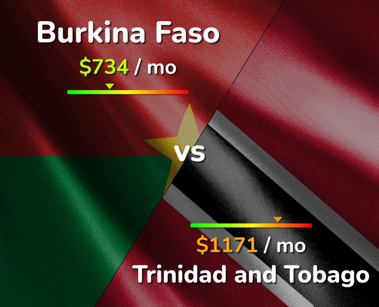 Cost of living in Burkina Faso vs Trinidad and Tobago infographic