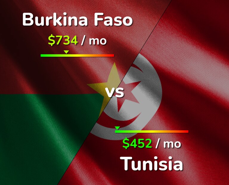 Cost of living in Burkina Faso vs Tunisia infographic