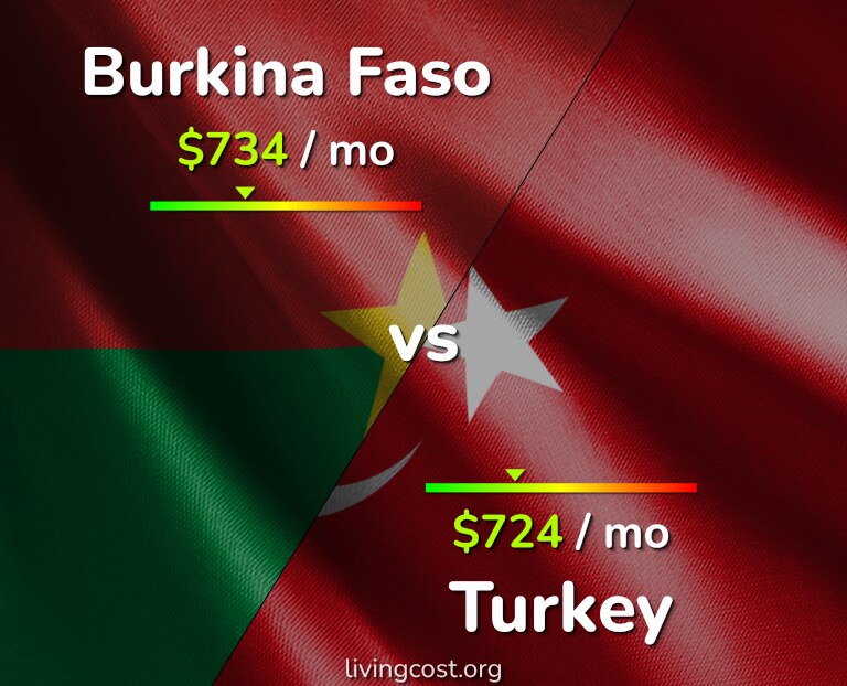Cost of living in Burkina Faso vs Turkey infographic