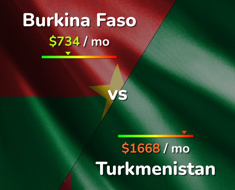 Cost of living in Burkina Faso vs Turkmenistan infographic