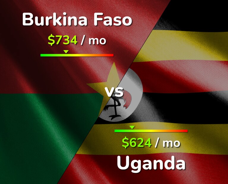 Cost of living in Burkina Faso vs Uganda infographic
