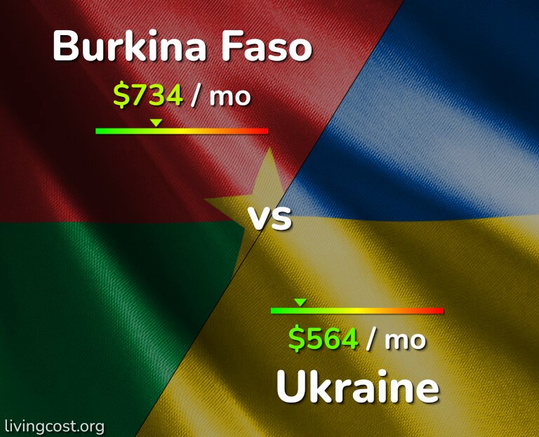 Cost of living in Burkina Faso vs Ukraine infographic