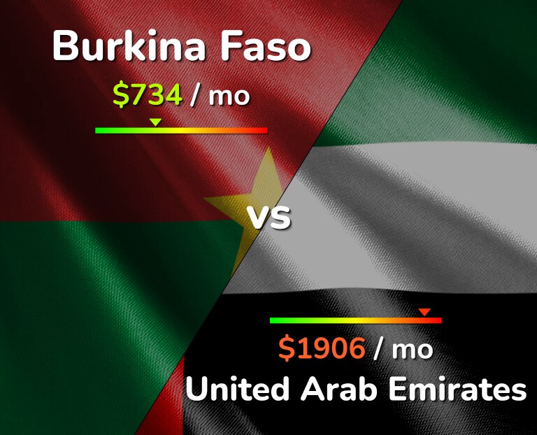 Cost of living in Burkina Faso vs United Arab Emirates infographic