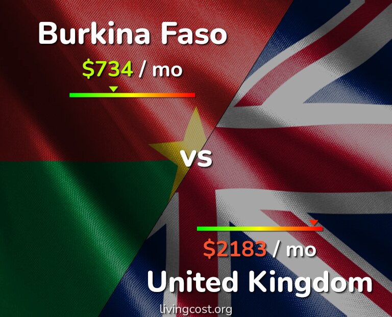 Cost of living in Burkina Faso vs United Kingdom infographic