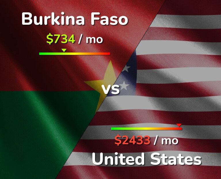 Cost of living in Burkina Faso vs United States infographic