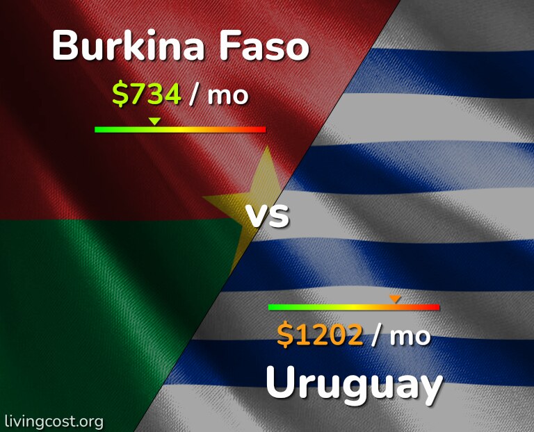 Cost of living in Burkina Faso vs Uruguay infographic