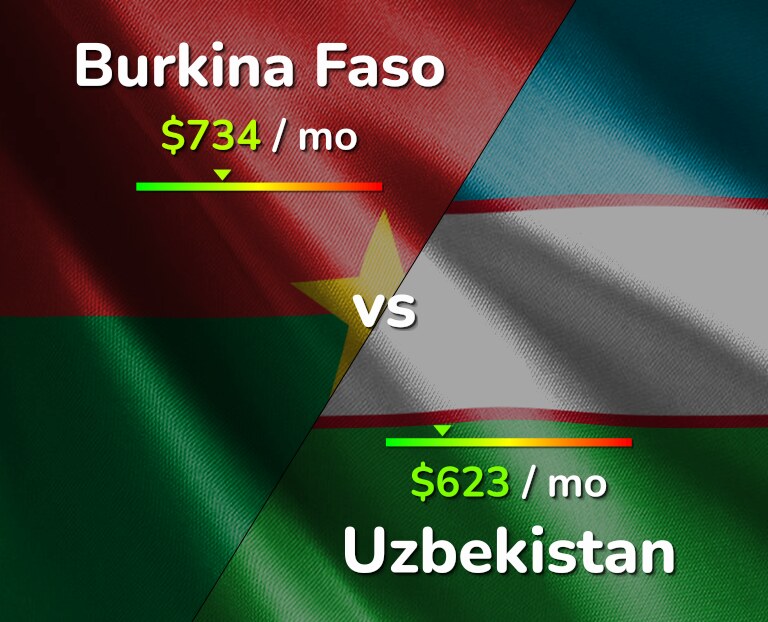 Cost of living in Burkina Faso vs Uzbekistan infographic