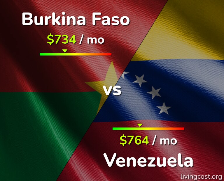 Cost of living in Burkina Faso vs Venezuela infographic