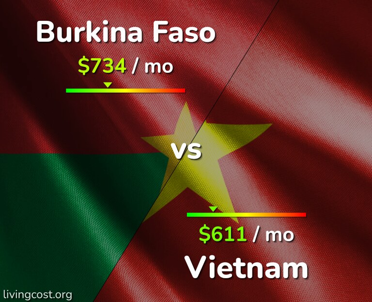 Cost of living in Burkina Faso vs Vietnam infographic