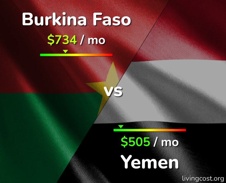 Cost of living in Burkina Faso vs Yemen infographic