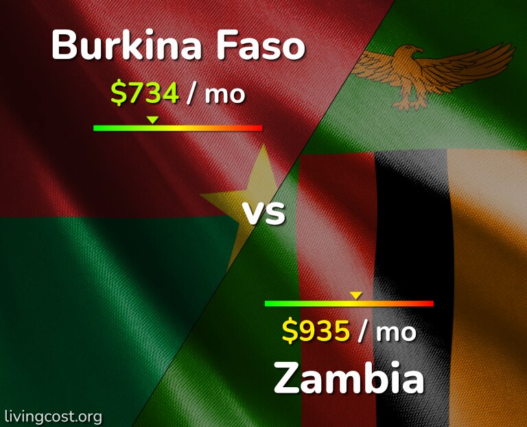 Cost of living in Burkina Faso vs Zambia infographic