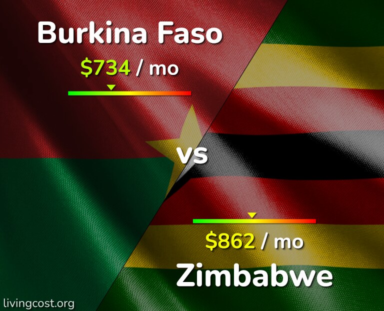 Cost of living in Burkina Faso vs Zimbabwe infographic