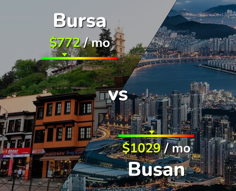 Cost of living in Bursa vs Busan infographic