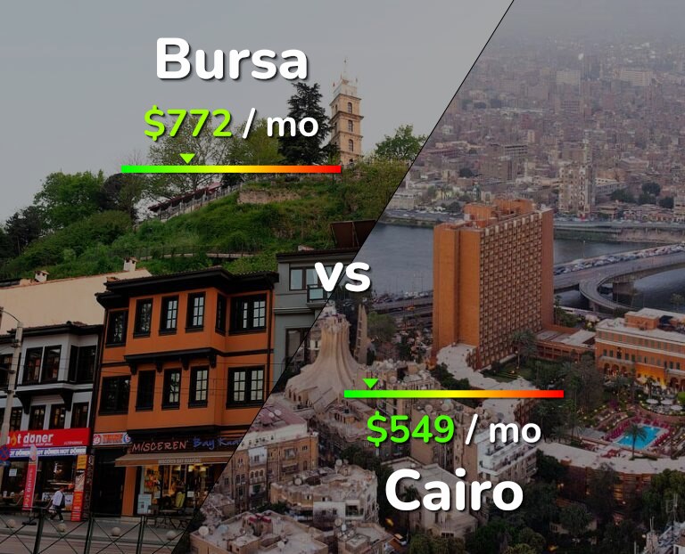 Cost of living in Bursa vs Cairo infographic