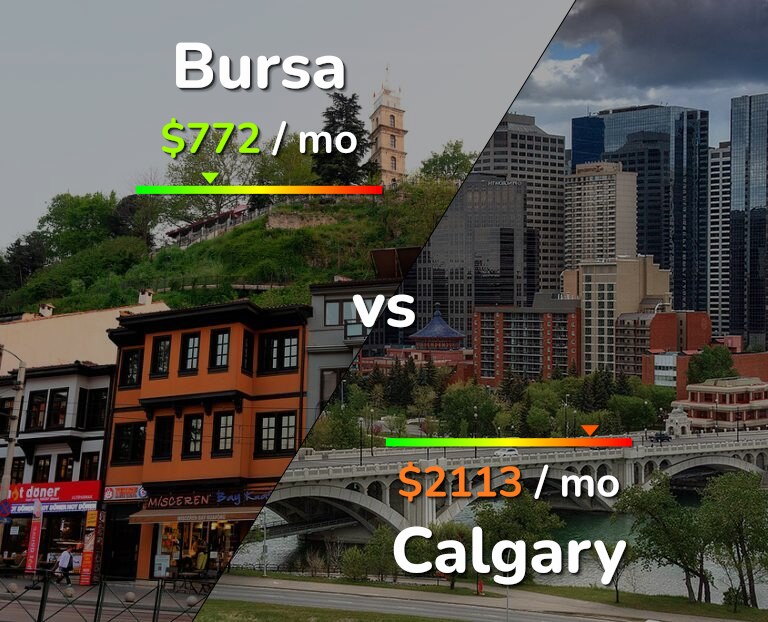 Cost of living in Bursa vs Calgary infographic
