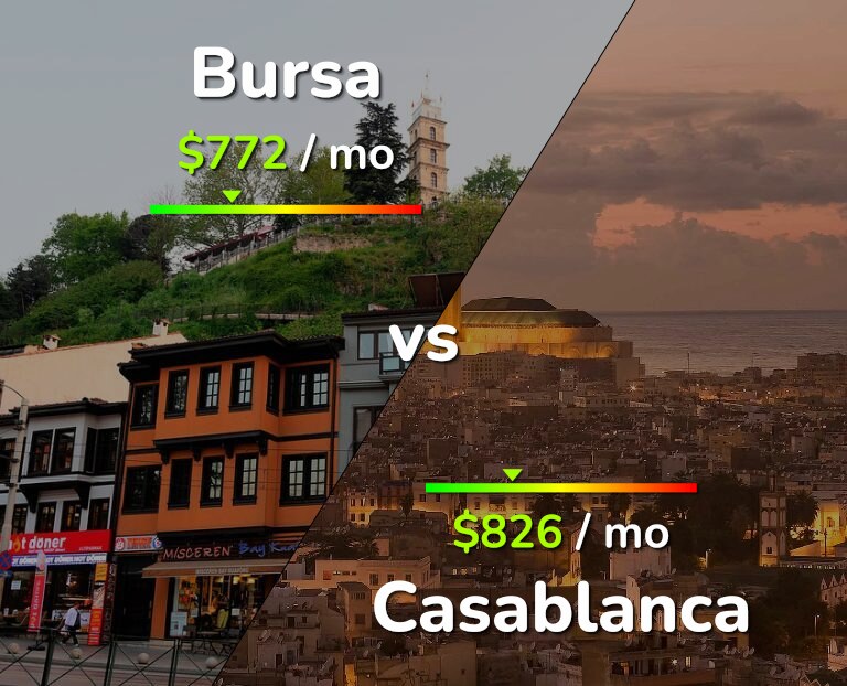 Cost of living in Bursa vs Casablanca infographic
