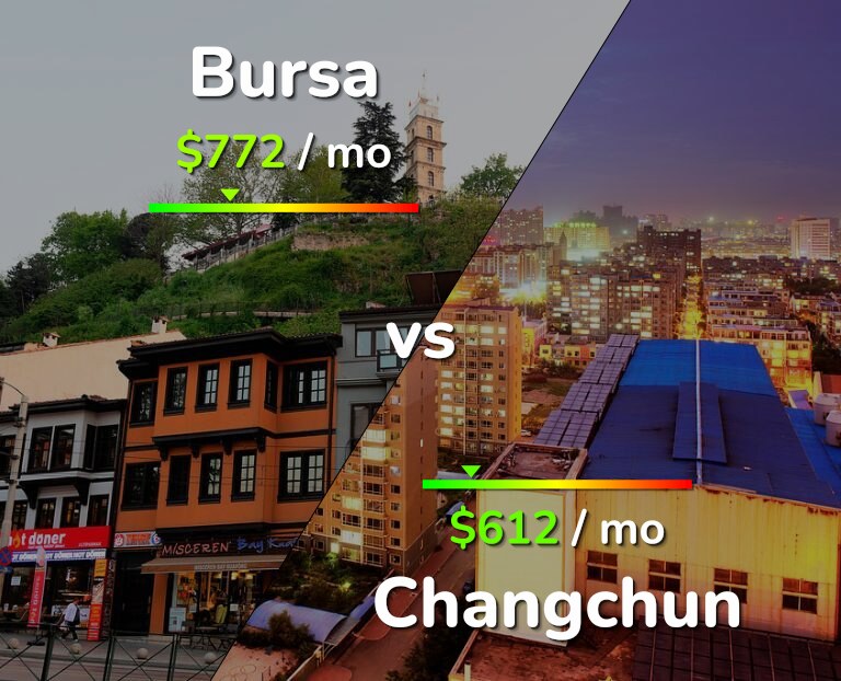 Cost of living in Bursa vs Changchun infographic