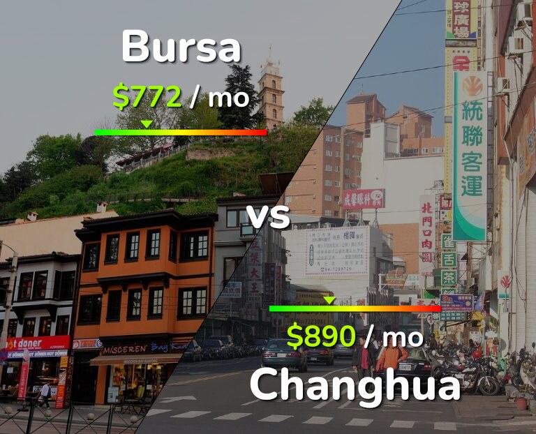 Cost of living in Bursa vs Changhua infographic