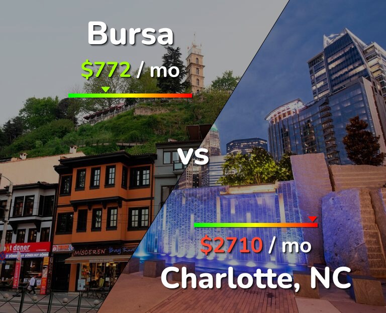 Cost of living in Bursa vs Charlotte infographic