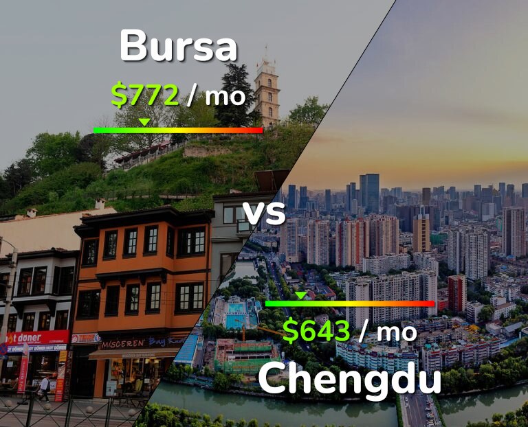 Cost of living in Bursa vs Chengdu infographic