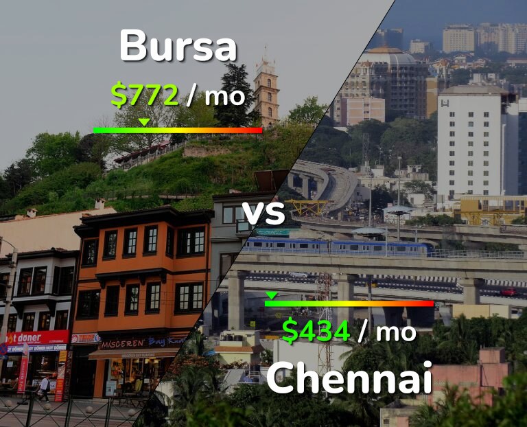 Cost of living in Bursa vs Chennai infographic