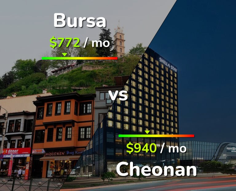 Cost of living in Bursa vs Cheonan infographic