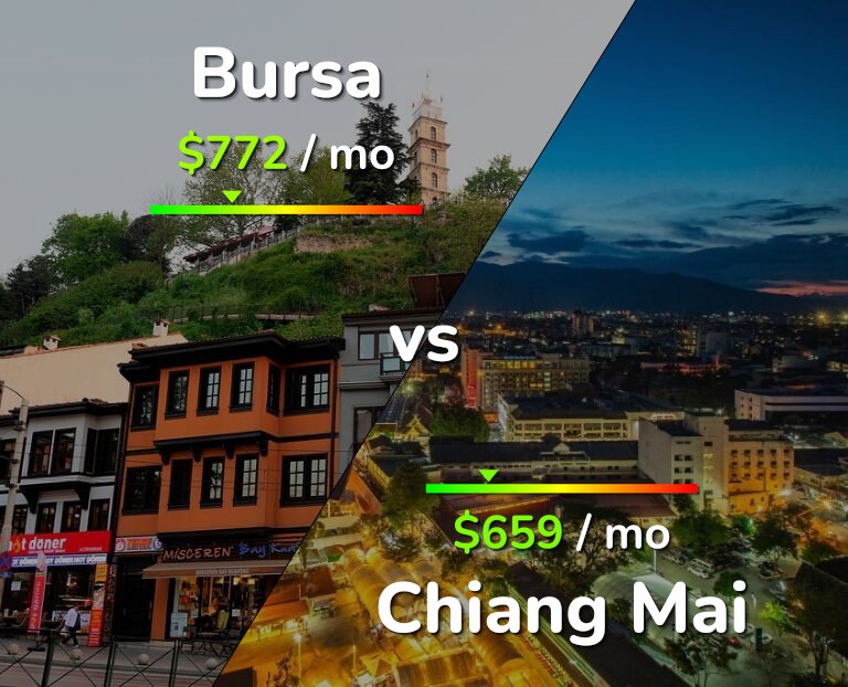 Cost of living in Bursa vs Chiang Mai infographic