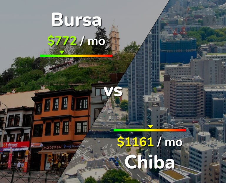 Cost of living in Bursa vs Chiba infographic