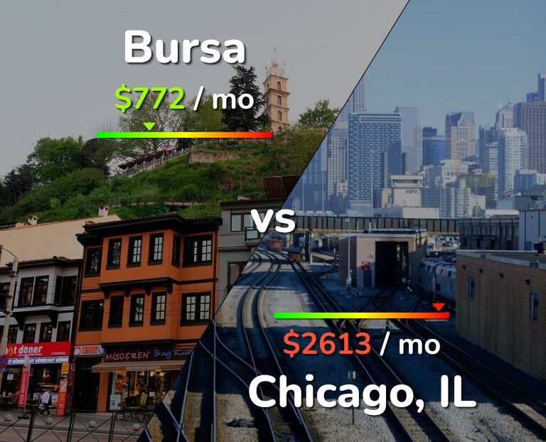 Cost of living in Bursa vs Chicago infographic