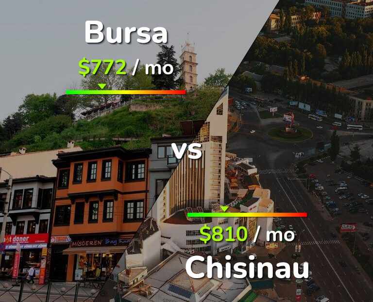 Cost of living in Bursa vs Chisinau infographic