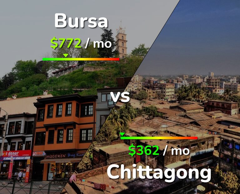 Cost of living in Bursa vs Chittagong infographic