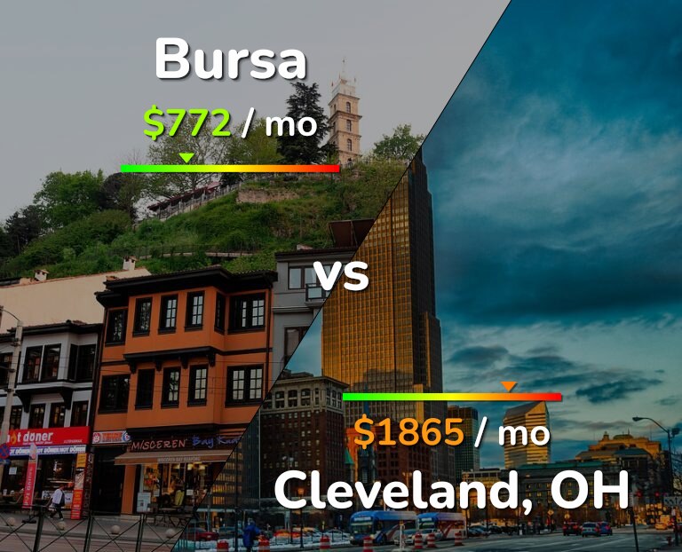 Cost of living in Bursa vs Cleveland infographic