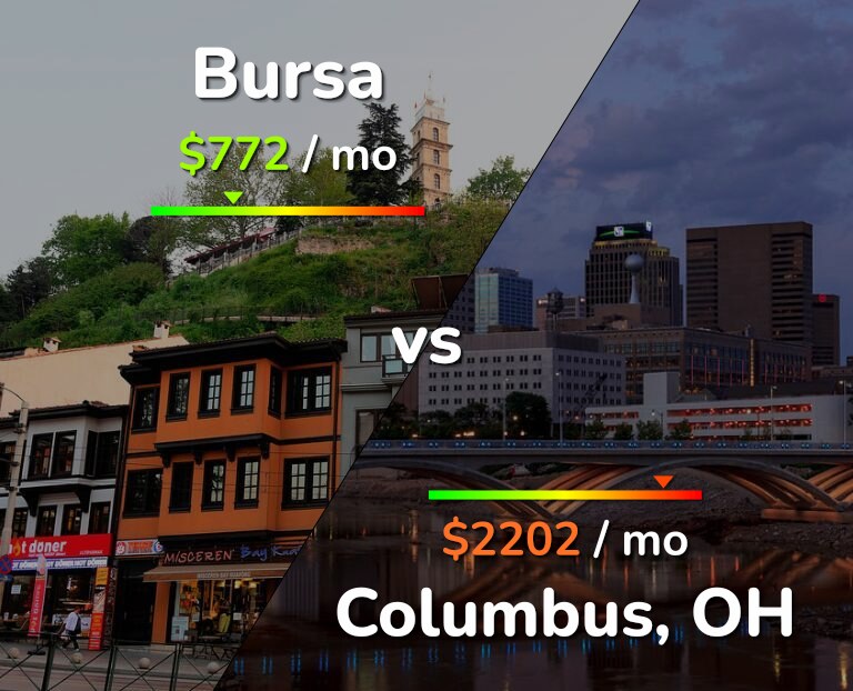 Cost of living in Bursa vs Columbus infographic
