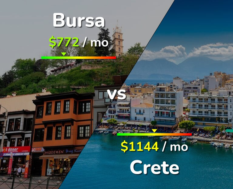 Cost of living in Bursa vs Crete infographic