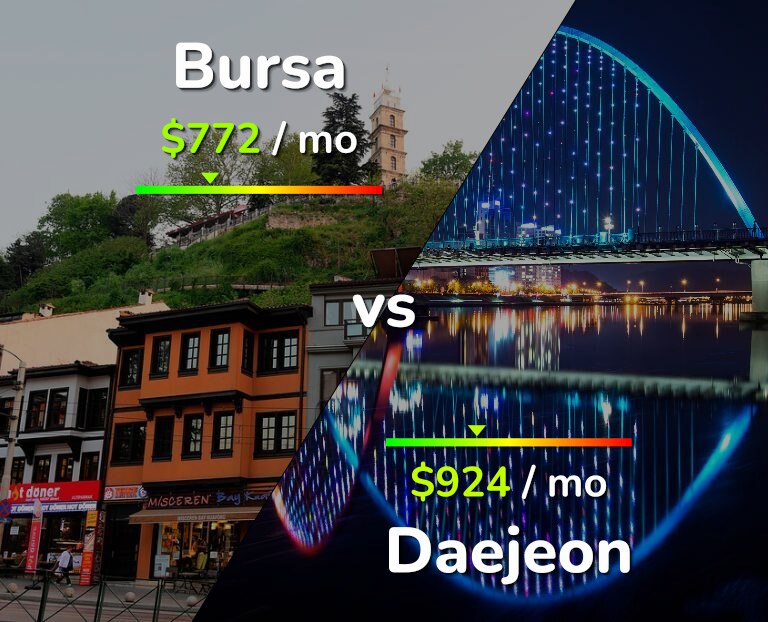 Cost of living in Bursa vs Daejeon infographic