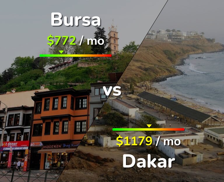Cost of living in Bursa vs Dakar infographic