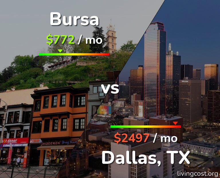 Cost of living in Bursa vs Dallas infographic