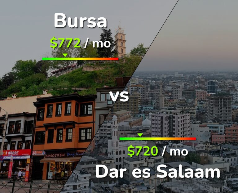 Cost of living in Bursa vs Dar es Salaam infographic