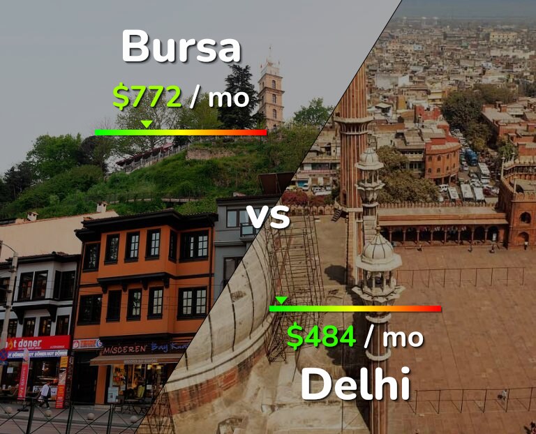 Cost of living in Bursa vs Delhi infographic